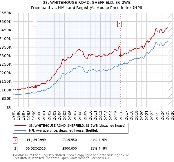 33, WHITEHOUSE ROAD, SHEFFIELD, S6 2WB: Price paid vs HM Land Registry's House Price Index