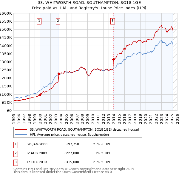 33, WHITWORTH ROAD, SOUTHAMPTON, SO18 1GE: Price paid vs HM Land Registry's House Price Index