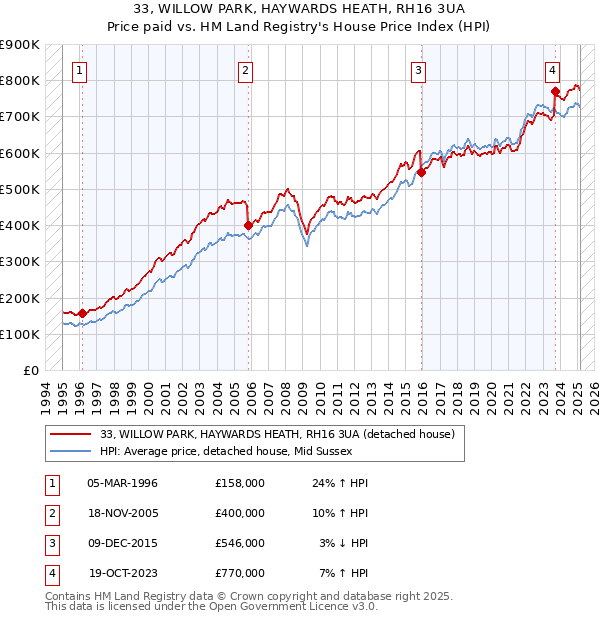 33, WILLOW PARK, HAYWARDS HEATH, RH16 3UA: Price paid vs HM Land Registry's House Price Index