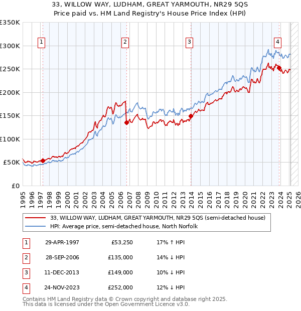 33, WILLOW WAY, LUDHAM, GREAT YARMOUTH, NR29 5QS: Price paid vs HM Land Registry's House Price Index