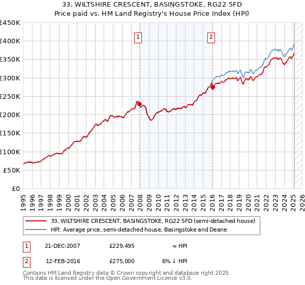 33, WILTSHIRE CRESCENT, BASINGSTOKE, RG22 5FD: Price paid vs HM Land Registry's House Price Index