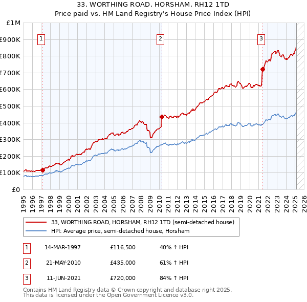 33, WORTHING ROAD, HORSHAM, RH12 1TD: Price paid vs HM Land Registry's House Price Index