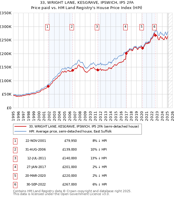 33, WRIGHT LANE, KESGRAVE, IPSWICH, IP5 2FA: Price paid vs HM Land Registry's House Price Index