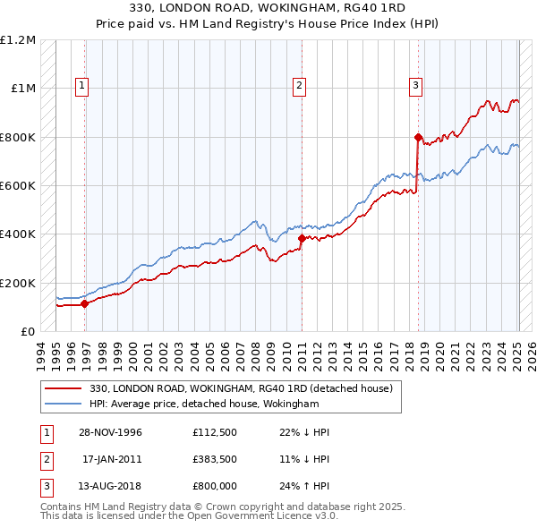 330, LONDON ROAD, WOKINGHAM, RG40 1RD: Price paid vs HM Land Registry's House Price Index