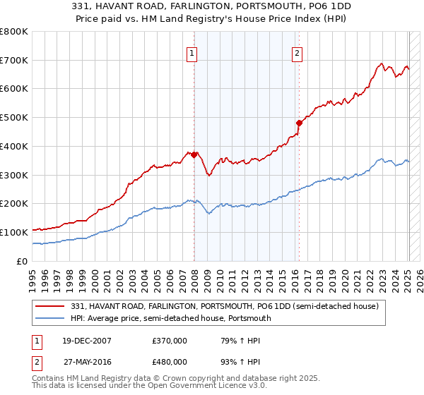 331, HAVANT ROAD, FARLINGTON, PORTSMOUTH, PO6 1DD: Price paid vs HM Land Registry's House Price Index