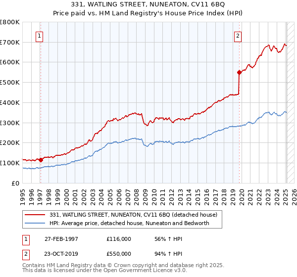 331, WATLING STREET, NUNEATON, CV11 6BQ: Price paid vs HM Land Registry's House Price Index