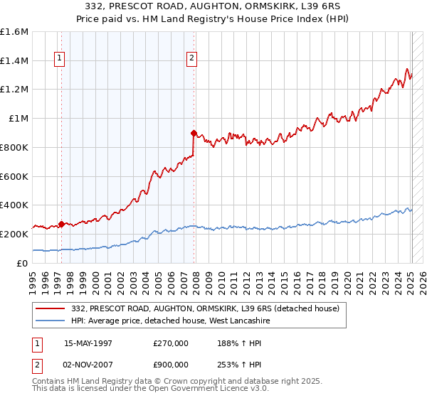 332, PRESCOT ROAD, AUGHTON, ORMSKIRK, L39 6RS: Price paid vs HM Land Registry's House Price Index