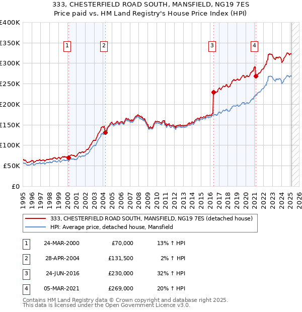333, CHESTERFIELD ROAD SOUTH, MANSFIELD, NG19 7ES: Price paid vs HM Land Registry's House Price Index