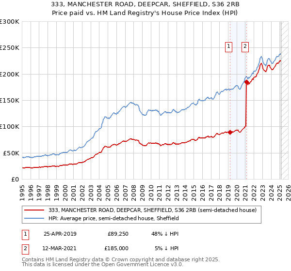 333, MANCHESTER ROAD, DEEPCAR, SHEFFIELD, S36 2RB: Price paid vs HM Land Registry's House Price Index