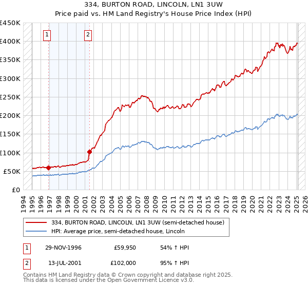 334, BURTON ROAD, LINCOLN, LN1 3UW: Price paid vs HM Land Registry's House Price Index