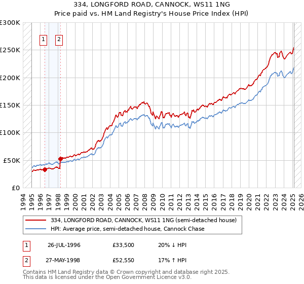 334, LONGFORD ROAD, CANNOCK, WS11 1NG: Price paid vs HM Land Registry's House Price Index