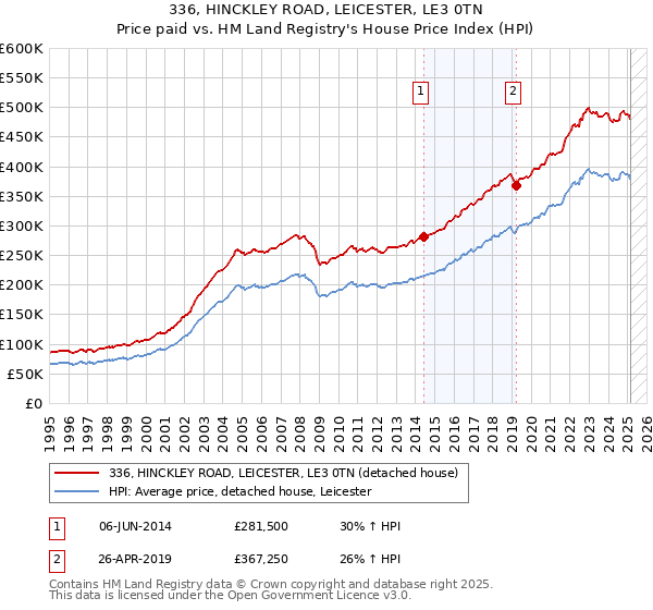 336, HINCKLEY ROAD, LEICESTER, LE3 0TN: Price paid vs HM Land Registry's House Price Index