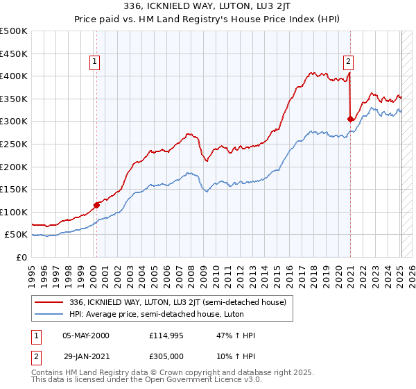 336, ICKNIELD WAY, LUTON, LU3 2JT: Price paid vs HM Land Registry's House Price Index