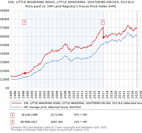 336, LITTLE WAKERING ROAD, LITTLE WAKERING, SOUTHEND-ON-SEA, SS3 0LA: Price paid vs HM Land Registry's House Price Index