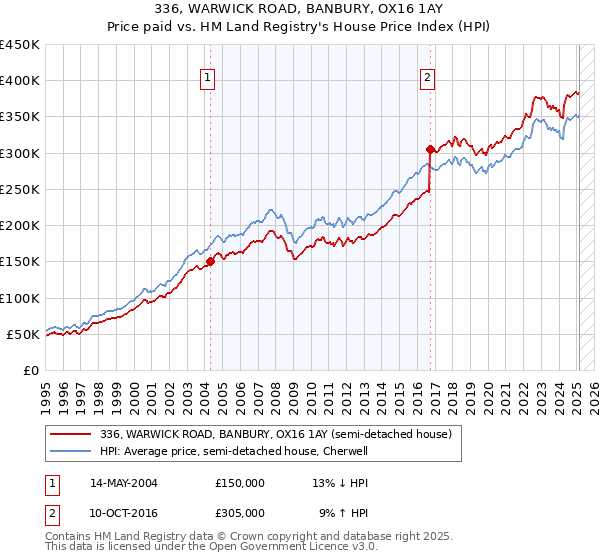 336, WARWICK ROAD, BANBURY, OX16 1AY: Price paid vs HM Land Registry's House Price Index