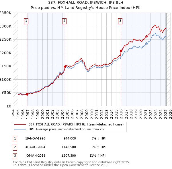 337, FOXHALL ROAD, IPSWICH, IP3 8LH: Price paid vs HM Land Registry's House Price Index