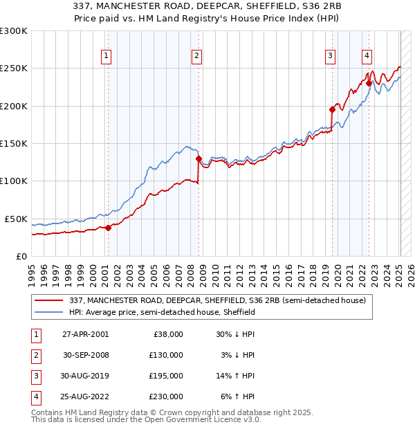 337, MANCHESTER ROAD, DEEPCAR, SHEFFIELD, S36 2RB: Price paid vs HM Land Registry's House Price Index
