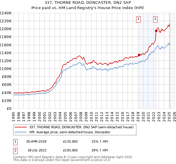 337, THORNE ROAD, DONCASTER, DN2 5AP: Price paid vs HM Land Registry's House Price Index