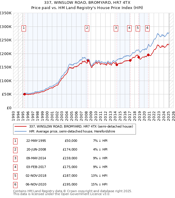 337, WINSLOW ROAD, BROMYARD, HR7 4TX: Price paid vs HM Land Registry's House Price Index