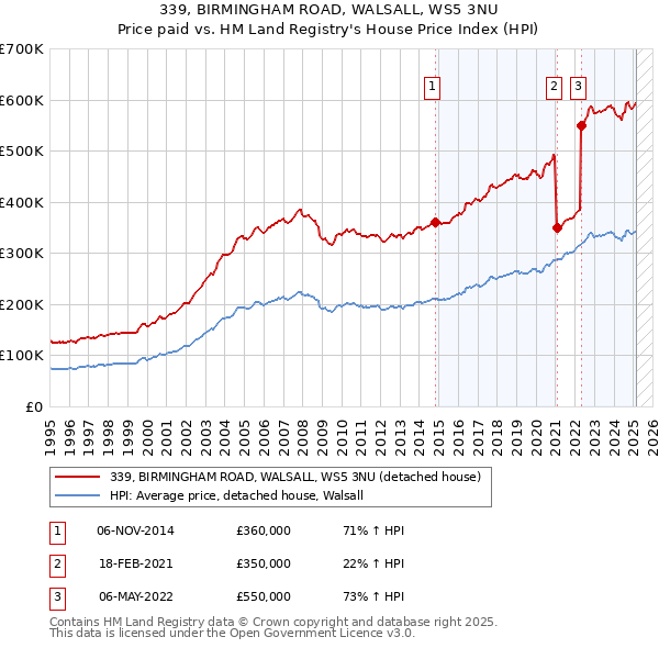339, BIRMINGHAM ROAD, WALSALL, WS5 3NU: Price paid vs HM Land Registry's House Price Index