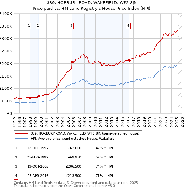 339, HORBURY ROAD, WAKEFIELD, WF2 8JN: Price paid vs HM Land Registry's House Price Index