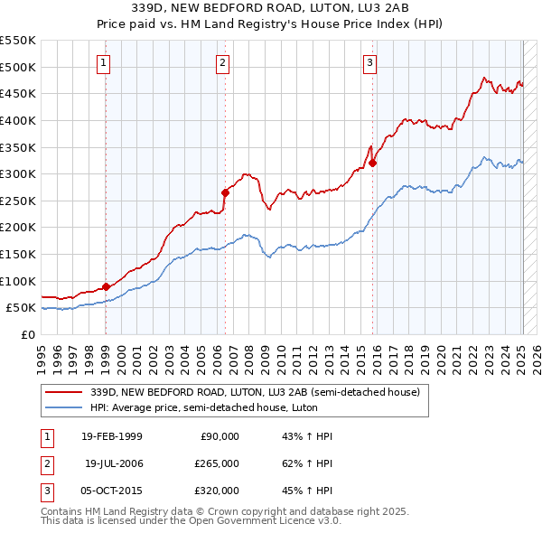 339D, NEW BEDFORD ROAD, LUTON, LU3 2AB: Price paid vs HM Land Registry's House Price Index