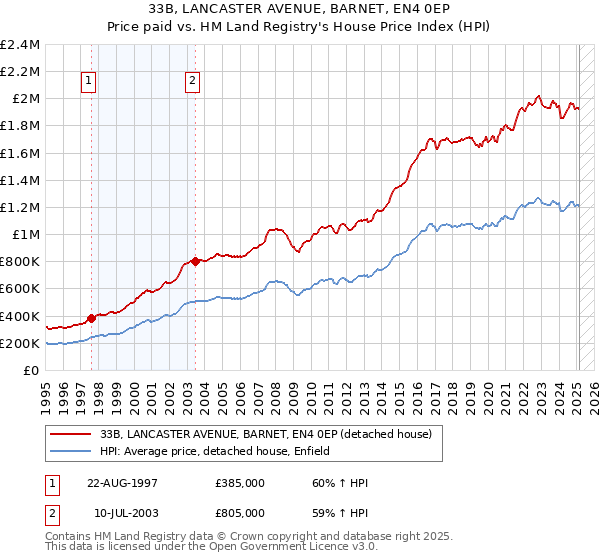 33B, LANCASTER AVENUE, BARNET, EN4 0EP: Price paid vs HM Land Registry's House Price Index