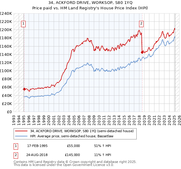 34, ACKFORD DRIVE, WORKSOP, S80 1YQ: Price paid vs HM Land Registry's House Price Index