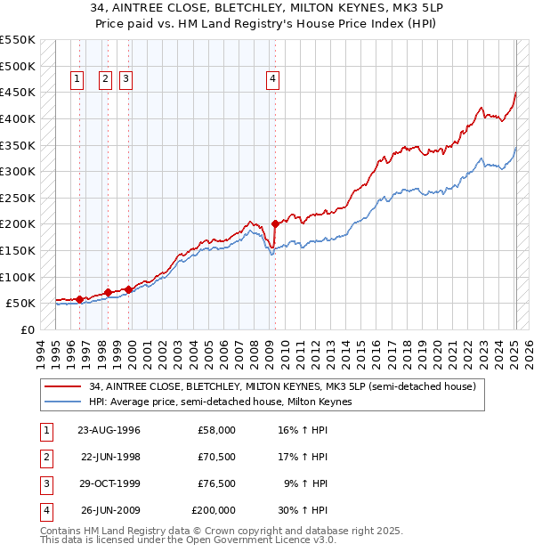 34, AINTREE CLOSE, BLETCHLEY, MILTON KEYNES, MK3 5LP: Price paid vs HM Land Registry's House Price Index