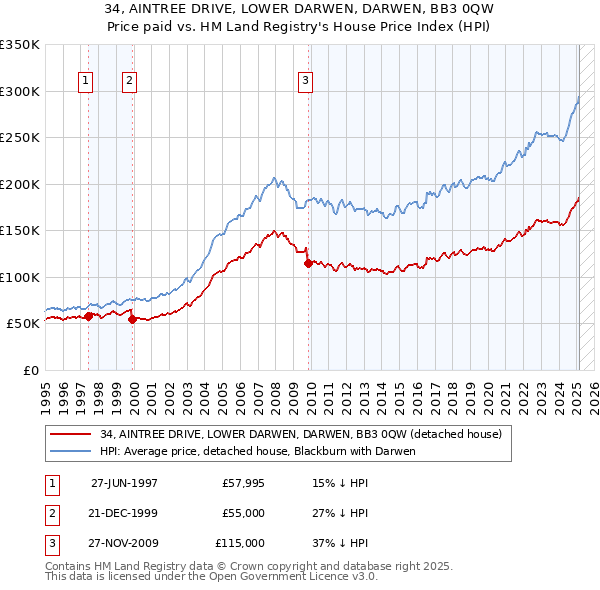 34, AINTREE DRIVE, LOWER DARWEN, DARWEN, BB3 0QW: Price paid vs HM Land Registry's House Price Index