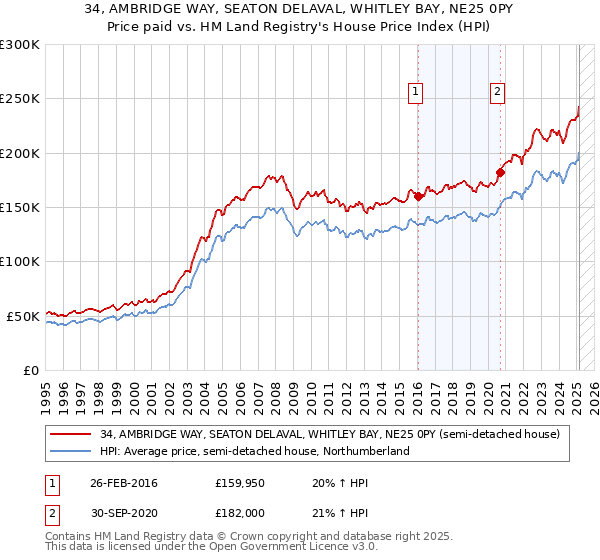 34, AMBRIDGE WAY, SEATON DELAVAL, WHITLEY BAY, NE25 0PY: Price paid vs HM Land Registry's House Price Index
