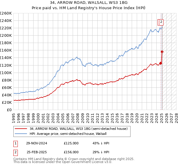 34, ARROW ROAD, WALSALL, WS3 1BG: Price paid vs HM Land Registry's House Price Index