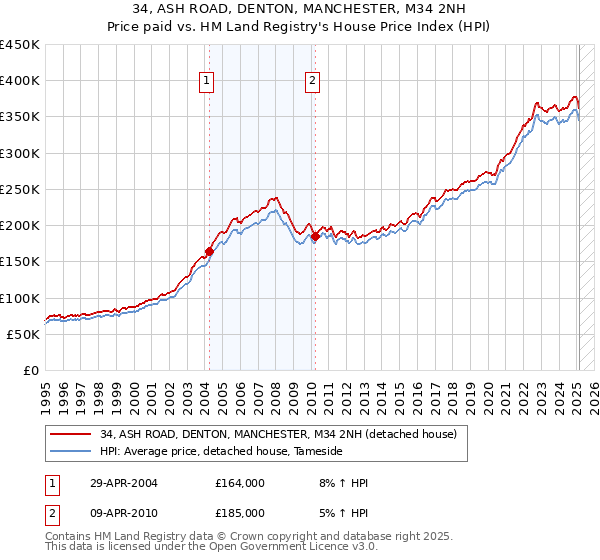 34, ASH ROAD, DENTON, MANCHESTER, M34 2NH: Price paid vs HM Land Registry's House Price Index