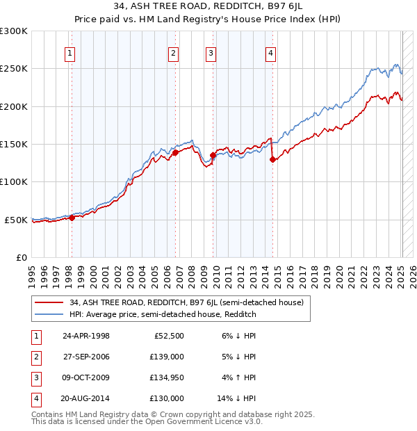 34, ASH TREE ROAD, REDDITCH, B97 6JL: Price paid vs HM Land Registry's House Price Index
