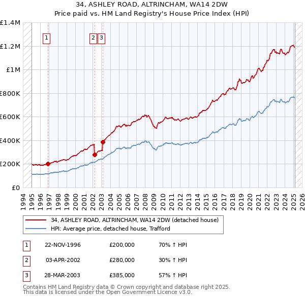 34, ASHLEY ROAD, ALTRINCHAM, WA14 2DW: Price paid vs HM Land Registry's House Price Index