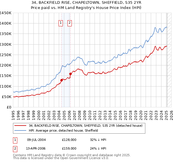 34, BACKFIELD RISE, CHAPELTOWN, SHEFFIELD, S35 2YR: Price paid vs HM Land Registry's House Price Index