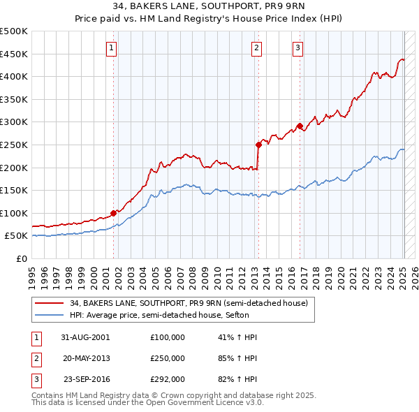 34, BAKERS LANE, SOUTHPORT, PR9 9RN: Price paid vs HM Land Registry's House Price Index