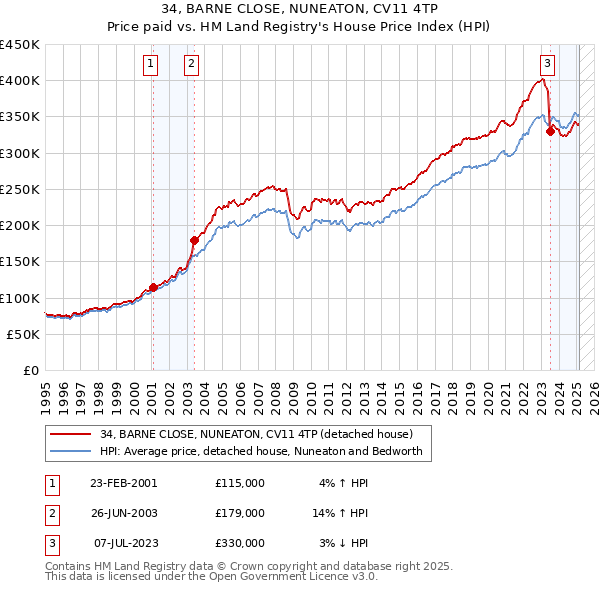34, BARNE CLOSE, NUNEATON, CV11 4TP: Price paid vs HM Land Registry's House Price Index