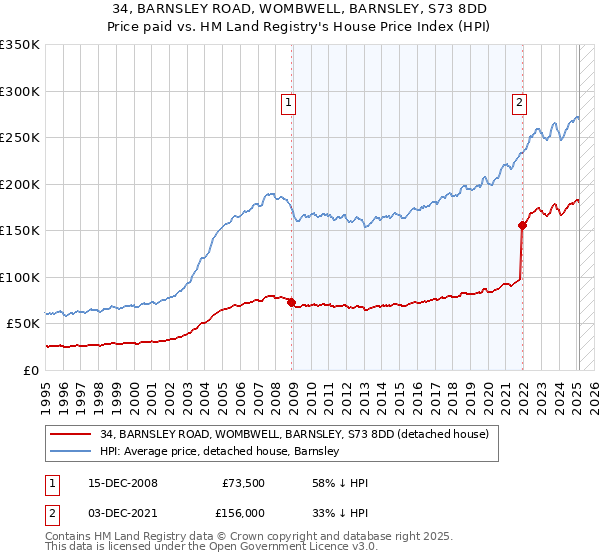 34, BARNSLEY ROAD, WOMBWELL, BARNSLEY, S73 8DD: Price paid vs HM Land Registry's House Price Index