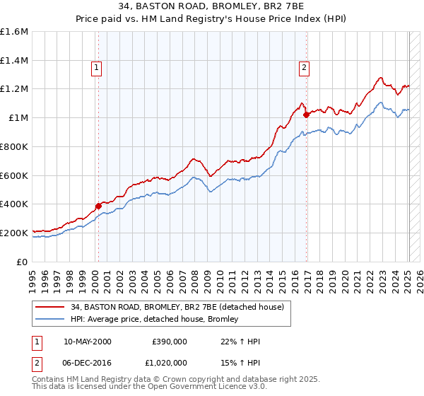 34, BASTON ROAD, BROMLEY, BR2 7BE: Price paid vs HM Land Registry's House Price Index