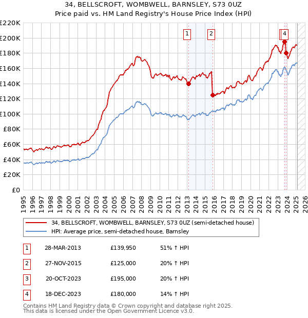 34, BELLSCROFT, WOMBWELL, BARNSLEY, S73 0UZ: Price paid vs HM Land Registry's House Price Index