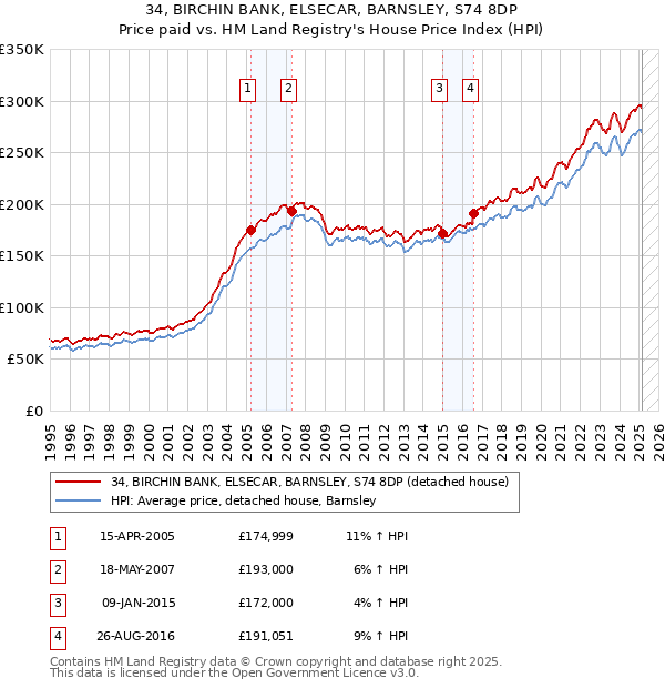 34, BIRCHIN BANK, ELSECAR, BARNSLEY, S74 8DP: Price paid vs HM Land Registry's House Price Index
