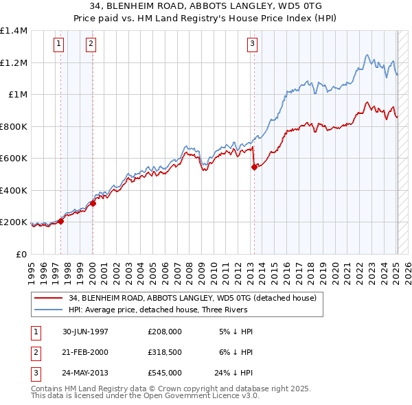34, BLENHEIM ROAD, ABBOTS LANGLEY, WD5 0TG: Price paid vs HM Land Registry's House Price Index