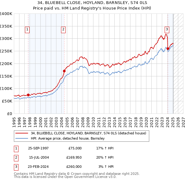 34, BLUEBELL CLOSE, HOYLAND, BARNSLEY, S74 0LS: Price paid vs HM Land Registry's House Price Index
