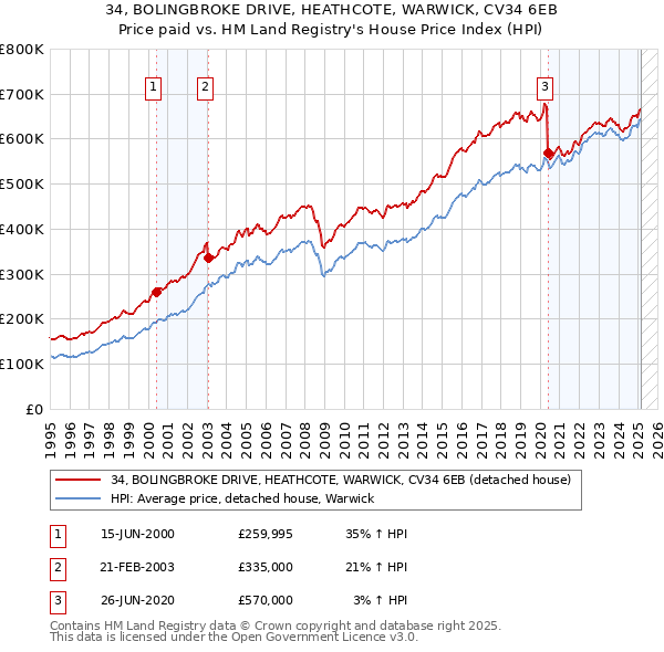 34, BOLINGBROKE DRIVE, HEATHCOTE, WARWICK, CV34 6EB: Price paid vs HM Land Registry's House Price Index