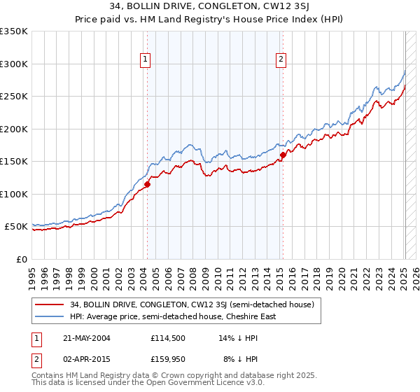 34, BOLLIN DRIVE, CONGLETON, CW12 3SJ: Price paid vs HM Land Registry's House Price Index