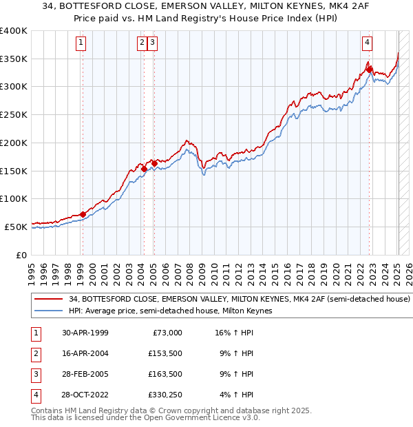 34, BOTTESFORD CLOSE, EMERSON VALLEY, MILTON KEYNES, MK4 2AF: Price paid vs HM Land Registry's House Price Index