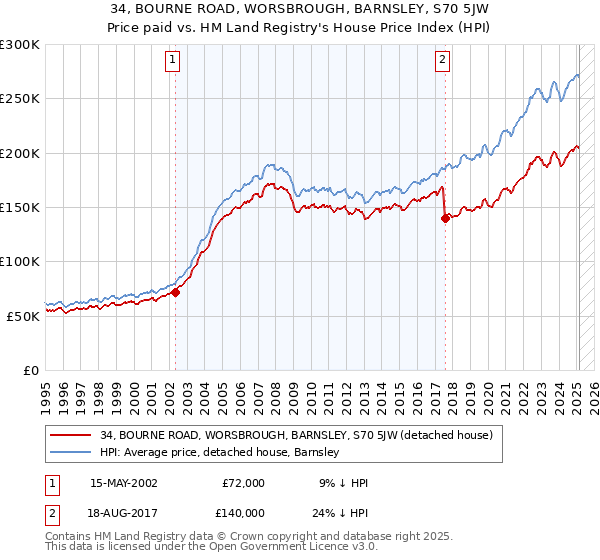 34, BOURNE ROAD, WORSBROUGH, BARNSLEY, S70 5JW: Price paid vs HM Land Registry's House Price Index