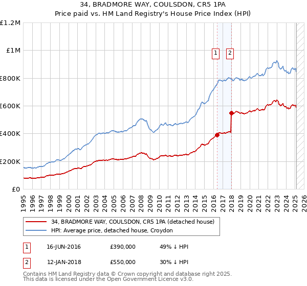 34, BRADMORE WAY, COULSDON, CR5 1PA: Price paid vs HM Land Registry's House Price Index