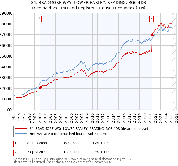 34, BRADMORE WAY, LOWER EARLEY, READING, RG6 4DS: Price paid vs HM Land Registry's House Price Index